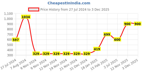 firstcry.com Somersault Solid Shorts - Purple somersault Price History Graph from 27 Jul 2024 to 3 Dec 2025
