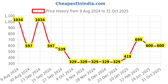 firstcry.com Somersault Solid Shorts - Purple somersault Price History Graph from 9 Aug 2024 to 30 Oct 2025