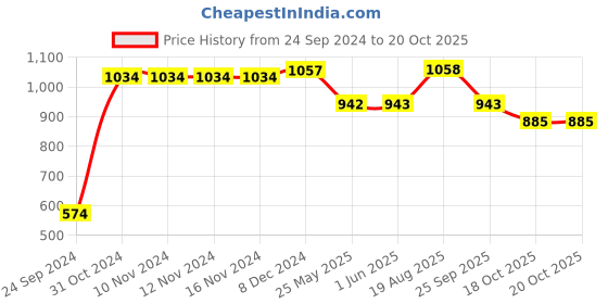 firstcry.com Somersault  Solid Shorts - Yellow somersault Price History Graph from 24 Sep 2024 to 19 Oct 2025