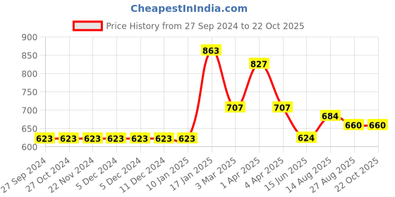 firstcry.com Somersault Three Fourth Sleeves Fruits Printed Top - Yellow somersault Price History Graph from 27 Sep 2024 to 21 Oct 2025