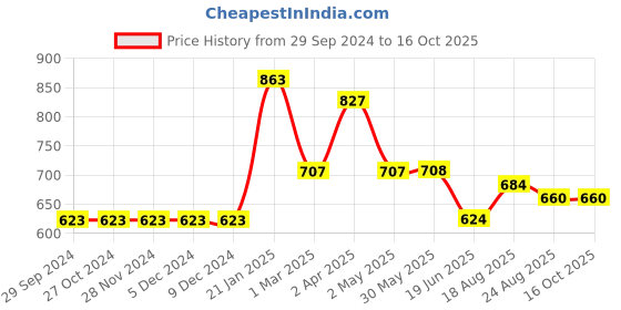 firstcry.com Somersault Three Fourth Sleeves Fruits Printed Top - Yellow somersault Price History Graph from 29 Sep 2024 to 16 Oct 2025