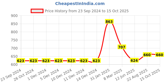firstcry.com Somersault Three Fourth Sleeves Fruits Printed Top - Yellow somersault Price History Graph from 23 Sep 2024 to 14 Oct 2025