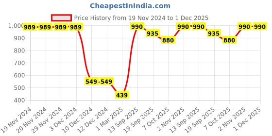 firstcry.com somersault SomersaultFull Sleeves Space HD Printed & Front Pocket DetailedUnisex Sweatshirt -Blue somersault Price History Graph from 19 Nov 2024 to 30 Nov 2025