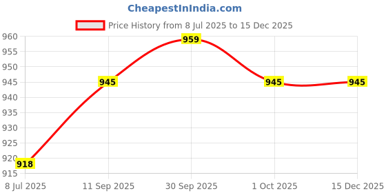 firstcry.com penguin random house Sonic the Hedgehog: Imposter Syndrome Comic Book by Ian Flynn - English penguin random house Price History Graph from 8 Jul 2025 to 15 Dec 2025