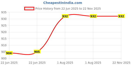 firstcry.com penguin random house Sonic The Hedgehog, Vol. 6: The Last Min Story Book By Ian Flynn -English penguin random house Price History Graph from 22 Jun 2025 to 22 Nov 2025