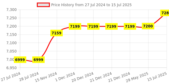 firstcry.com Sony DualSense Wireless Controller for PlayStation 5 - Red sony Price History Graph from 27 Jul 2024 to 15 Jul 2025
