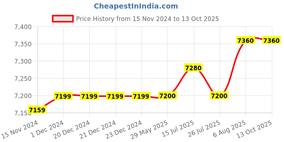 firstcry.com Sony DualSense Wireless Controller for PlayStation 5 - Starlight Blue sony Price History Graph from 15 Nov 2024 to 12 Oct 2025