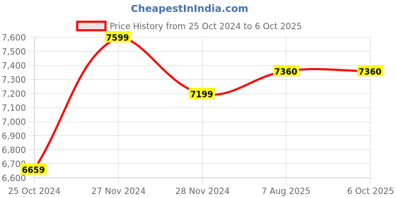 firstcry.com Sony DualSense Wireless Controller for PlayStation 5 - White sony Price History Graph from 25 Oct 2024 to 5 Oct 2025