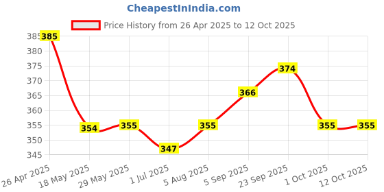 firstcry.com root and soil Soothing Tummy Roll-On For Babies | For Stomach discomforts & Gassiness | 0+ m | 50 ml root and soil Price History Graph from 26 Apr 2025 to 12 Oct 2025