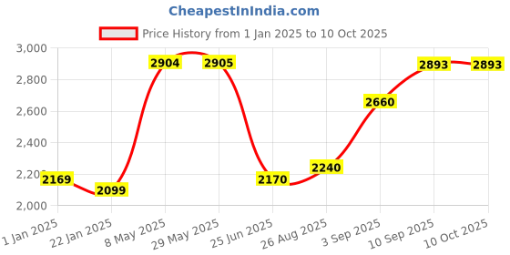 firstcry.com Soul & Scents 1 Litre Reed Diffuser Refill for Vanilla Fragrance with 18 Fiber Reed Sticks soul & scents Price History Graph from 1 Jan 2025 to 10 Oct 2025