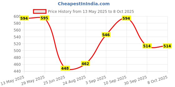 firstcry.com Soul & Scents Blossom Fragrance 120 ml Reed Diffuser Set with 6 reed sticks soul & scents Price History Graph from 13 May 2025 to 8 Oct 2025
