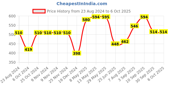 firstcry.com Soul & Scents Lavender Fragrance 120 ml Reed Diffuser Set with 6 Sticks soul & scents Price History Graph from 23 Aug 2024 to 6 Oct 2025