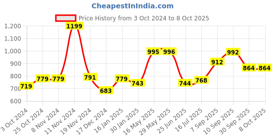 firstcry.com Soul & Scents Lavender Fragrance 300 ml Reed Diffuser Refill with 12 Reed Sticks soul & scents Price History Graph from 3 Oct 2024 to 7 Oct 2025
