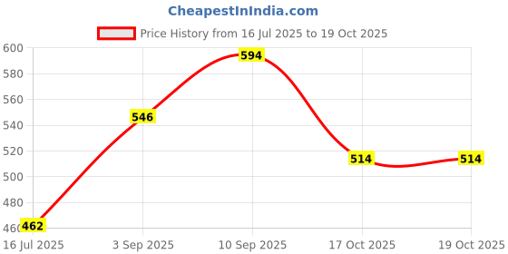 firstcry.com Soul & Scents Lemongrass Fragrance 120 ml Reed Diffuser Set with 6 Sticks soul & scents Price History Graph from 16 Jul 2025 to 18 Oct 2025