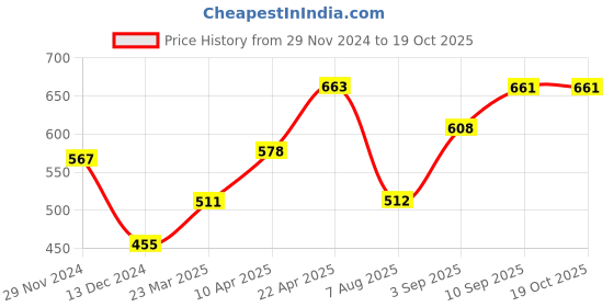 firstcry.com Soul & Scents Mahogany 120ml Reed Diffuser soul & scents Price History Graph from 29 Nov 2024 to 18 Oct 2025