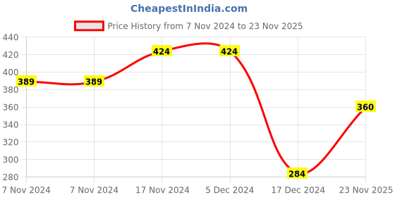 firstcry.com Soul & Scents Scented Fables Fragrance 50 ml Reed Diffuser Set soul & scents Price History Graph from 7 Nov 2024 to 23 Nov 2025
