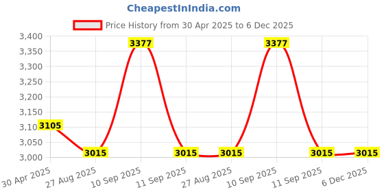 firstcry.com Soulslings Imbu Hip Sling- Grey Linen soulslings Price History Graph from 30 Apr 2025 to 6 Dec 2025