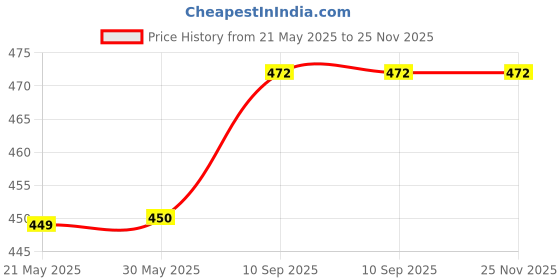 firstcry.com SOVANA 210TC Cotton Sateen Fitted Crib/Cotsheet - Ferns & Roses sovana Price History Graph from 21 May 2025 to 24 Nov 2025
