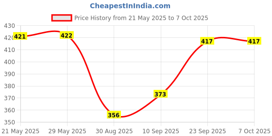 firstcry.com SOVANA 4 Layer Muslin Supersoft Reversible Washcloths- Blue sovana Price History Graph from 21 May 2025 to 6 Oct 2025
