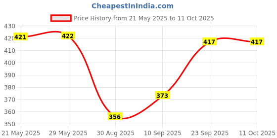 firstcry.com SOVANA 4 Layer Muslin Supersoft Reversible Washcloths- Pink sovana Price History Graph from 21 May 2025 to 10 Oct 2025
