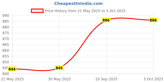 firstcry.com SOVANA 6 Layer Muslin Reversible Blanket- Pets of the Galaxy sovana Price History Graph from 21 May 2025 to 5 Oct 2025