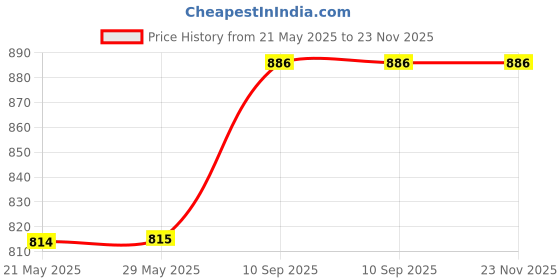 firstcry.com SOVANA Baby Feeding & Nursing pillow with Removable Cotton Cover- Dinoland sovana Price History Graph from 21 May 2025 to 22 Nov 2025