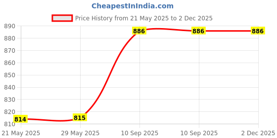 firstcry.com SOVANA Baby Feeding & Nursing pillow with Removable Cotton Cover- Twinklers sovana Price History Graph from 21 May 2025 to 2 Dec 2025
