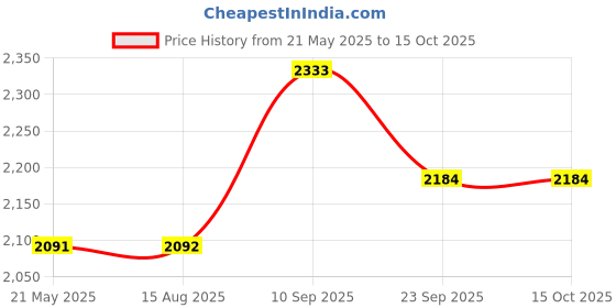 firstcry.com SOVANA Cotton 5pc Quilted Bedding Set- Dinoland sovana Price History Graph from 21 May 2025 to 15 Oct 2025