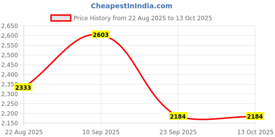 firstcry.com SOVANA Cotton 5pc Quilted Bedding Set- Eden Garden sovana Price History Graph from 22 Aug 2025 to 13 Oct 2025