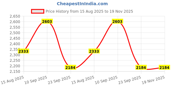 firstcry.com SOVANA Cotton 5pc Quilted Bedding Set- Pets of the Galaxy sovana Price History Graph from 15 Aug 2025 to 18 Nov 2025