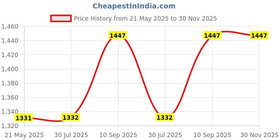 firstcry.com SOVANA Cotton Sateen Cot/Crib Bumper - Koala Dreams sovana Price History Graph from 21 May 2025 to 30 Nov 2025