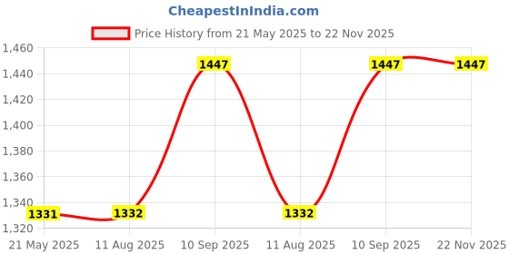firstcry.com SOVANA Cotton Sateen Cot/Crib Bumper - Popeye the Sailor sovana Price History Graph from 21 May 2025 to 22 Nov 2025