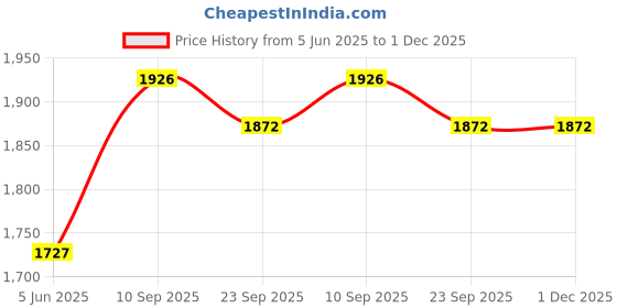 firstcry.com SOVANA Large Size Cotton Knitted Playmat - Sky is Pink sovana Price History Graph from 5 Jun 2025 to 30 Nov 2025