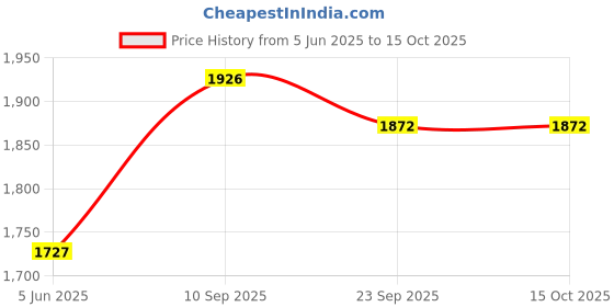 firstcry.com SOVANA Large Size Cotton Knitted Playmat - Space Odyessy sovana Price History Graph from 5 Jun 2025 to 15 Oct 2025