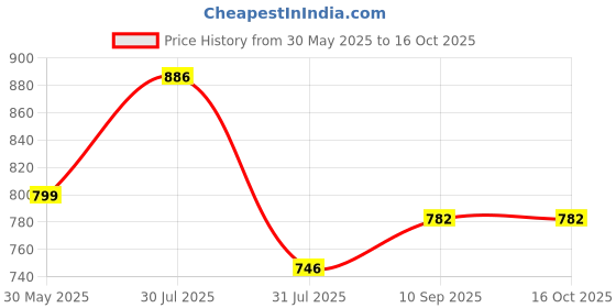 firstcry.com SOVANA Muslin Cotton Baby Swaddles- Set of 3 Neutral sovana Price History Graph from 30 May 2025 to 16 Oct 2025