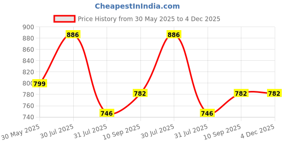 firstcry.com SOVANA Muslin Cotton Baby Swaddles- Set of 3 Pink sovana Price History Graph from 30 May 2025 to 3 Dec 2025