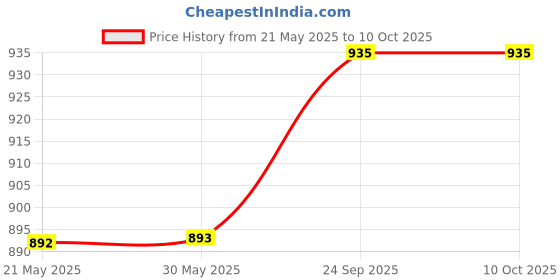 firstcry.com SOVANA Muslin Cotton Carrier Nest/Sleeping Bag- Eden Garden sovana Price History Graph from 21 May 2025 to 10 Oct 2025