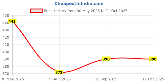 firstcry.com SOVANA Mustard Seed Filled Pillow- Ferns & Roses sovana Price History Graph from 30 May 2025 to 10 Oct 2025