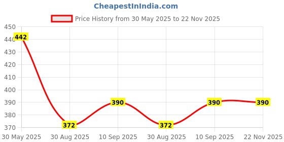 firstcry.com SOVANA Mustard Seed Filled Pillow- Koala Dreams sovana Price History Graph from 30 May 2025 to 22 Nov 2025