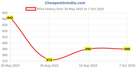 firstcry.com SOVANA Mustard Seed Filled Pillow- Rainbow Vibes sovana Price History Graph from 30 May 2025 to 7 Oct 2025
