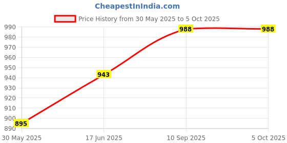 firstcry.com SOVANA Quilted Muslin Reversible Blanket- Rainbow Vibes sovana Price History Graph from 30 May 2025 to 5 Oct 2025