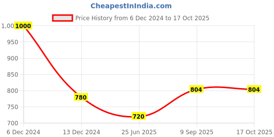 firstcry.com sow & grow Sow and Grow Air Pruning Geo Fabric Grow Bags - Set of 2 sow & grow Price History Graph from 6 Dec 2024 to 16 Oct 2025
