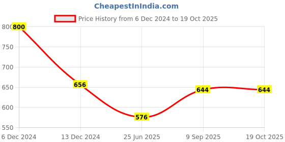 firstcry.com sow & grow Air Pruning Geo Fabric Grow Bags - Set of 3 sow & grow Price History Graph from 6 Dec 2024 to 17 Oct 2025