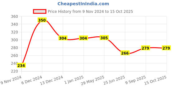 firstcry.com sow & grow Sow and Grow DIY Gardening Kit - Coriander sow & grow Price History Graph from 9 Nov 2024 to 15 Oct 2025