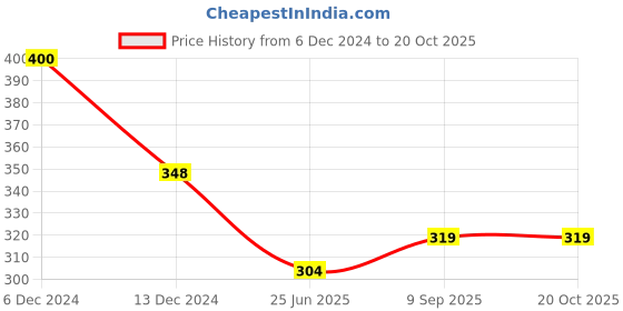 firstcry.com sow & grow Sow and Grow DIY Gardening Kit - Lettuce Iceberg sow & grow Price History Graph from 6 Dec 2024 to 17 Oct 2025