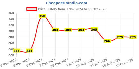 firstcry.com sow & grow Sow and Grow DIY Gardening Kit - Red Amaranth sow & grow Price History Graph from 9 Nov 2024 to 15 Oct 2025