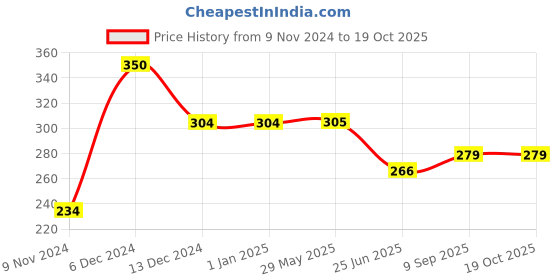 firstcry.com sow & grow Sow and Grow DIY Gardening Kit - Thyme sow & grow Price History Graph from 9 Nov 2024 to 17 Oct 2025