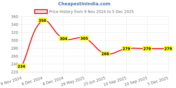 firstcry.com sow & grow Sow and Grow DIY Gardening Kit - Zinnia sow & grow Price History Graph from 9 Nov 2024 to 5 Dec 2025