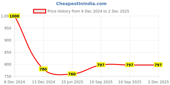 firstcry.com sow & grow Sow and Grow DIY Gardening Leafy Kits - Spinach, Coriander and Mint sow & grow Price History Graph from 6 Dec 2024 to 2 Dec 2025