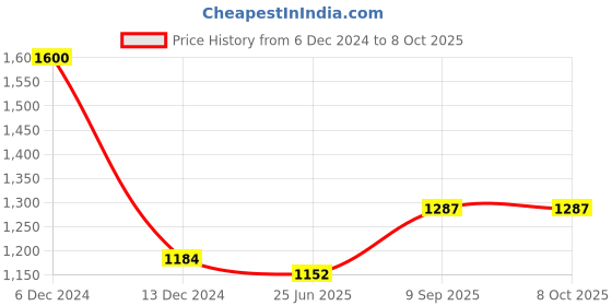 firstcry.com sow & grow Geo Fabric Grow Bag for Vegetables - Set of 2 sow & grow Price History Graph from 6 Dec 2024 to 7 Oct 2025